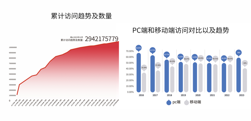 累計(jì)訪(fǎng)問(wèn)趨勢(shì)及數(shù)量